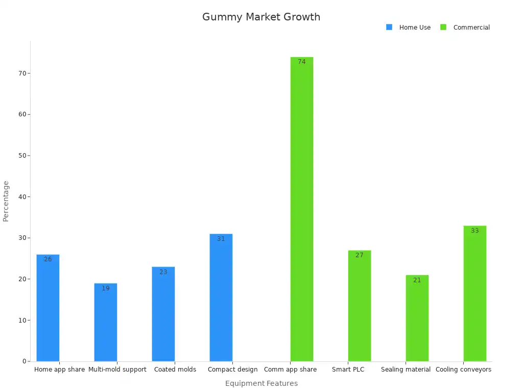 Bar chart comparing home-use and commercial percentage features for gummy candy machines in 2025