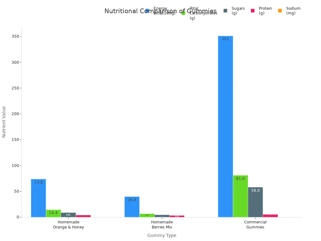 Grouped bar chart comparing nutrients in homemade and commercial gummies
