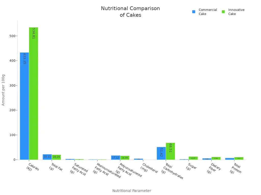 Grouped bar chart comparing nutritional values of commercial and innovative cakes