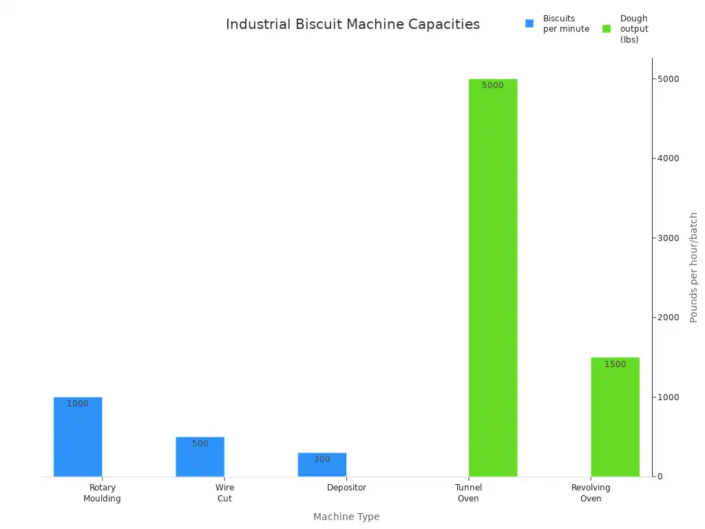 Bar chart comparing capacities of industrial biscuit machines by type and output unit
