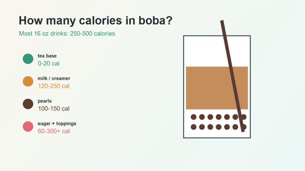 cuántas calorías tiene el boba - imagen principal mostrando una taza de té de burbujas con ingredientes calóricos