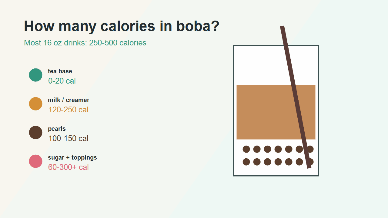 cuántas calorías tiene el boba - imagen principal mostrando una taza de té de burbujas con ingredientes calóricos