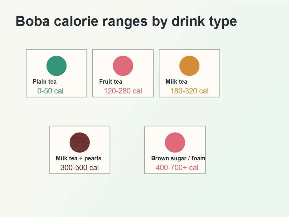 wie viele Kalorien in Boba – Vergleich von Milchtee, Früchtetee und braunem Zucker-Boba