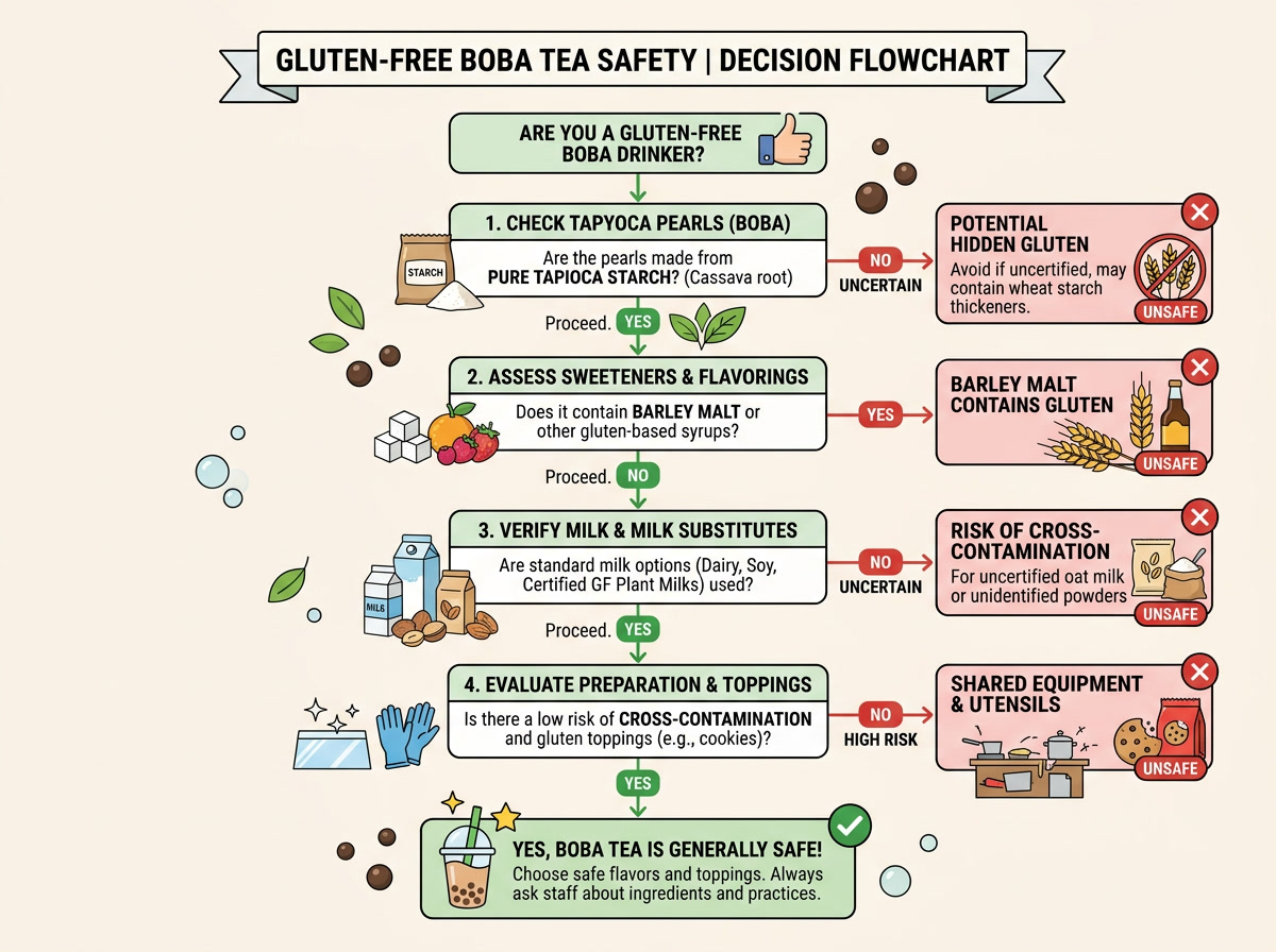 le boba sans gluten — diagramme de décision étape par étape montrant comment évaluer si une boisson au boba est sûre pour les clients cœliaques